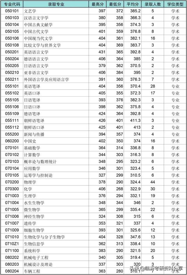 「研说院校」青岛大学（附拟录取名单）