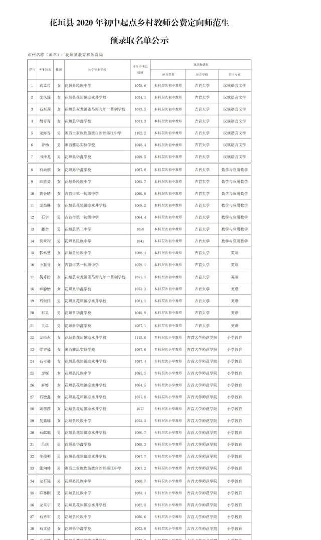 花垣县2020年初中起点乡村教师公费定向师范生预录取名单公示