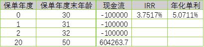 华夏富贵竹年金保险尊享版，IRR测算