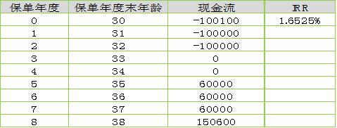 平安财富金瑞21年金险，各种选择的内部收益率IRR测算