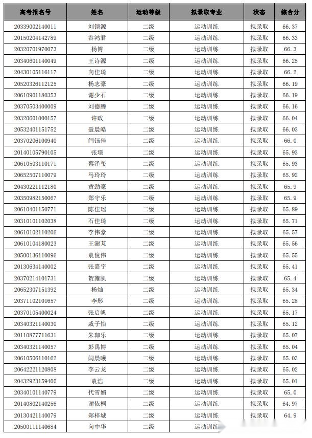 西安体育学院上海体育学院首都体育学院2020年体育单招拟录取名单