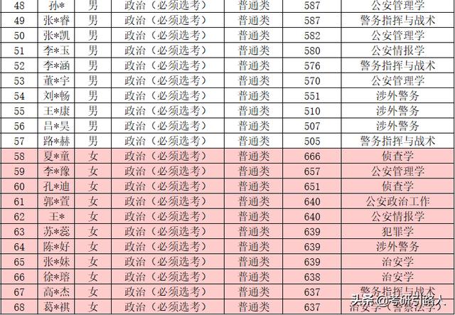 中国人民公安大学2020年本科录取名单（山东、海南、内蒙古）