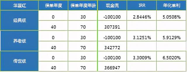 华夏保险华夏红，各版本真实收益测算