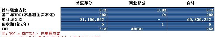 长租公寓测算表，根据项目投入帮你计算回收期（建议转发收藏）