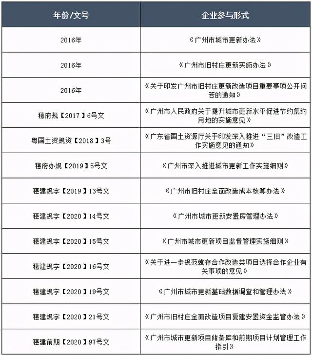 广州旧村改造四大维度剖析（政策+拓展+各区+测算）