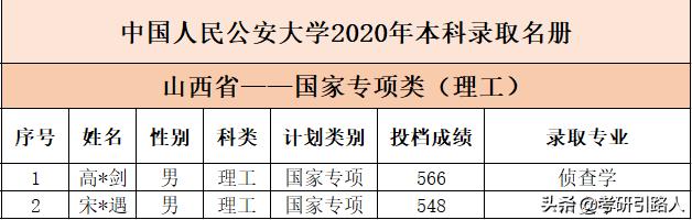 中国人民公安大学2020年本科录取名单（吉林重庆西藏云南山西青海安徽）