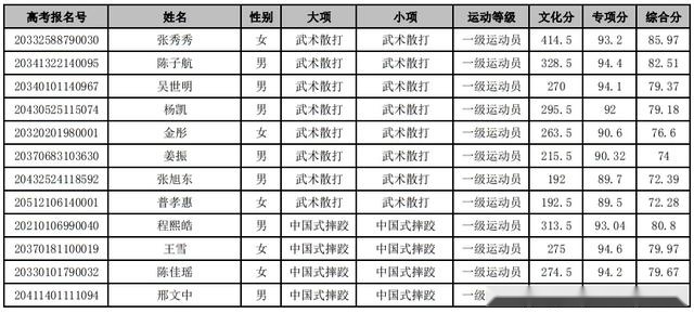 西安体育学院上海体育学院首都体育学院2020年体育单招拟录取名单