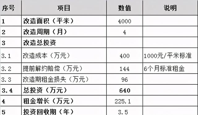 商业地产改造升级测算案例