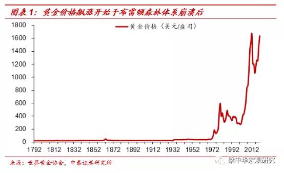 与印钞机赛跑！来测算一下第三轮史诗级的黄金牛市能走多远？