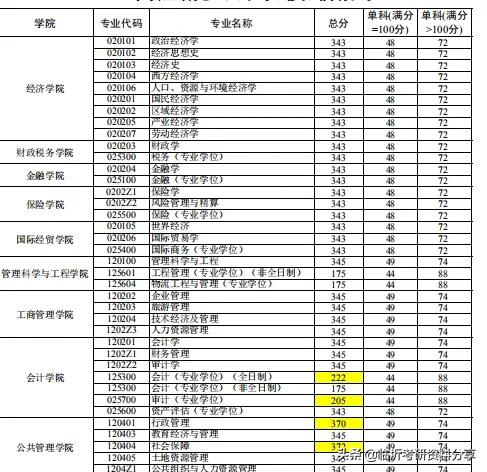 「研说院校」山东财经大学（录取名单+报录比=全了）