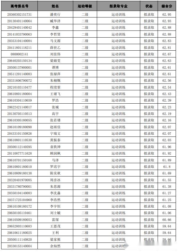 西安体育学院上海体育学院首都体育学院2020年体育单招拟录取名单