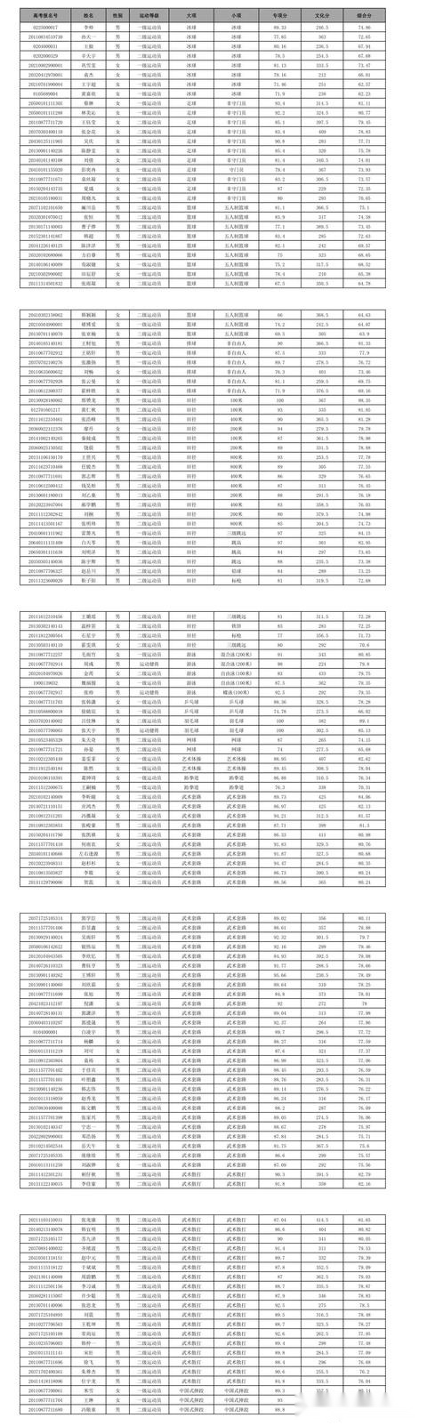 西安体育学院上海体育学院首都体育学院2020年体育单招拟录取名单