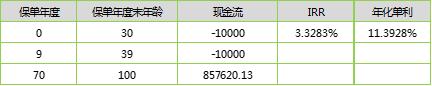 招商信诺自在人生B款年金险测算，达不到4.025%