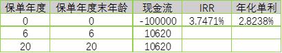 瑞享年年，一款短期快返还型4.025%预定利率年金险测算