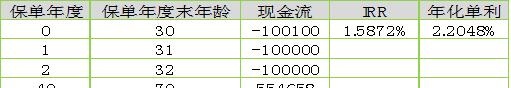 平安财富金瑞21年金险，各种选择的内部收益率IRR测算