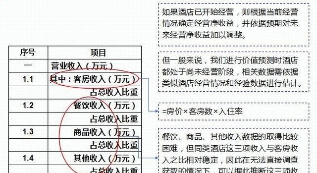 房地产项目投资经济测算