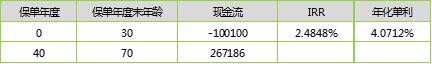 惠金生年金险，IRR内部收益率测算