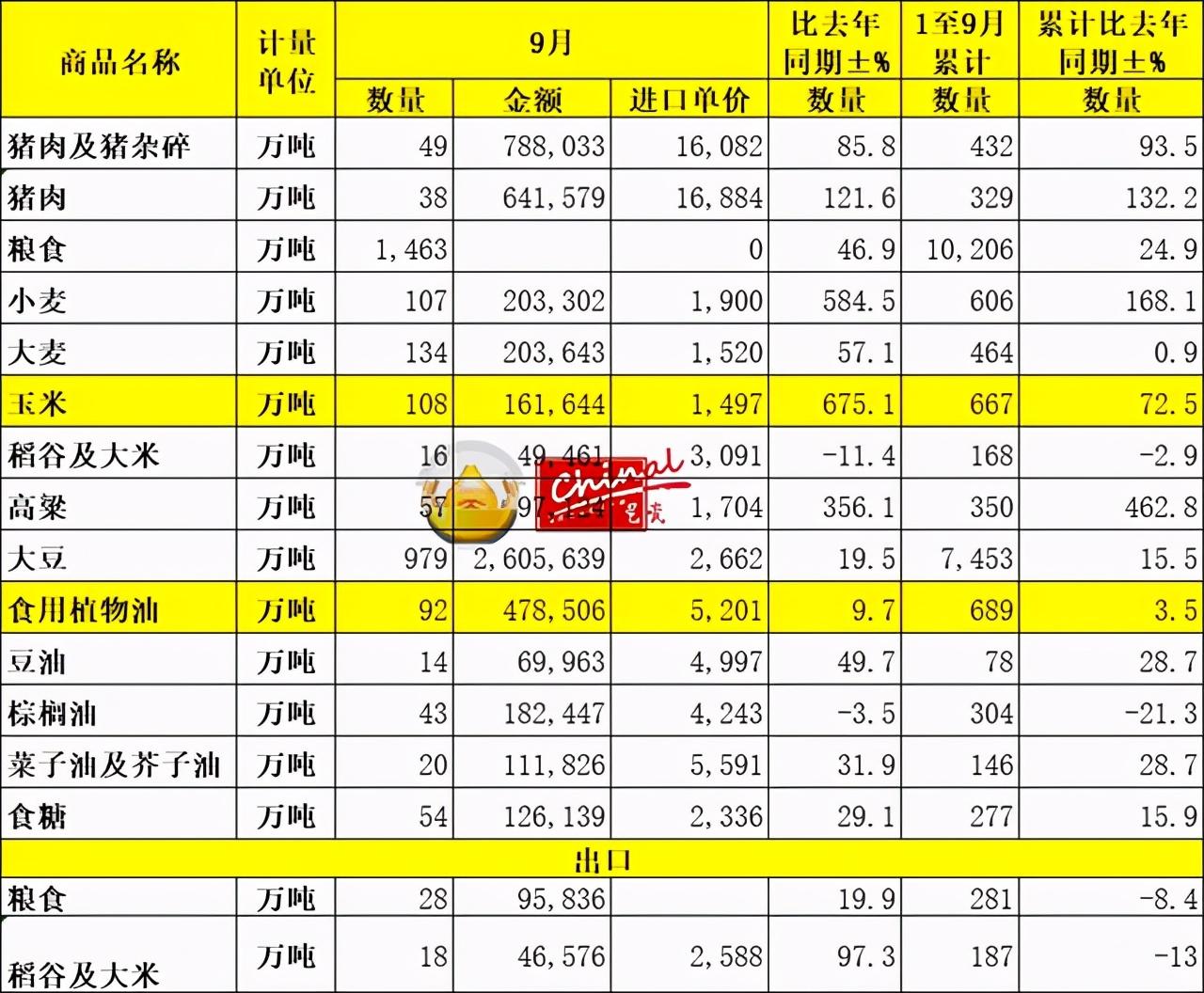 为何玉米大涨？经测算1 - 9月玉米相关产品进口总量接近三千万吨