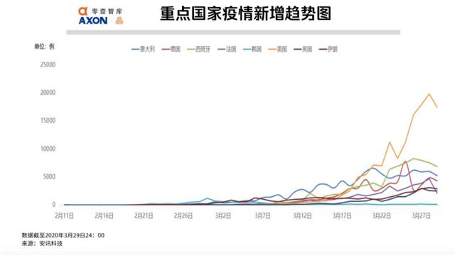 全球疫势｜全球一天新增10万病例，大数据测算美国累计感染将达49万