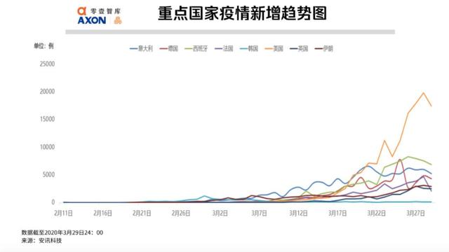 全球疫势｜全球一天新增10万病例，大数据测算美国累计感染将达49万