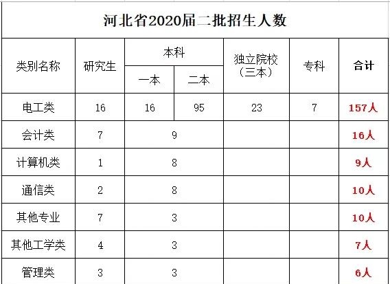 2020届二批河北省vivi学员录取名单