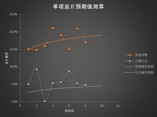 魔兽世界：橙装与痛苦专精被动回片预期测算研究