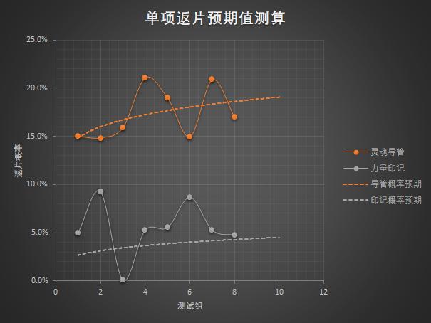 魔兽世界：橙装与痛苦专精被动回片预期测算研究