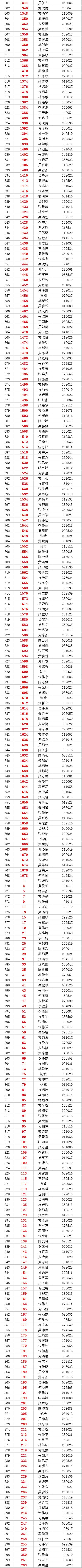 云霄将军山学校｜2020年七年级新生摇号录取名单公布