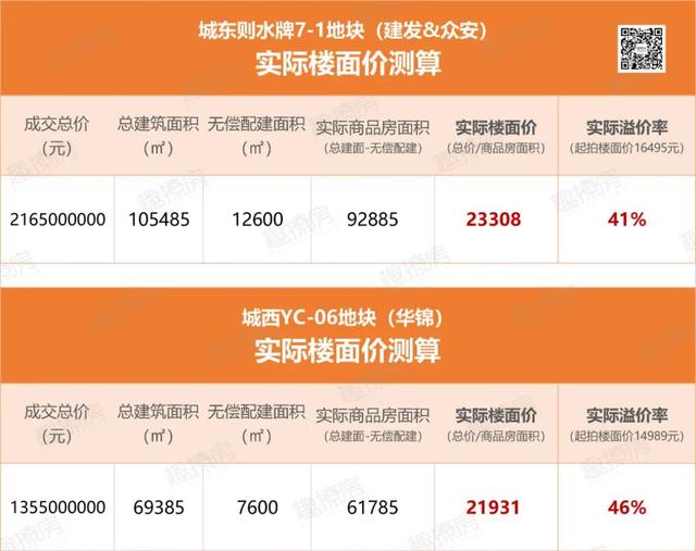 实际地价测算：城西2.19万城东2.33万，楼市横盘迎拐点？