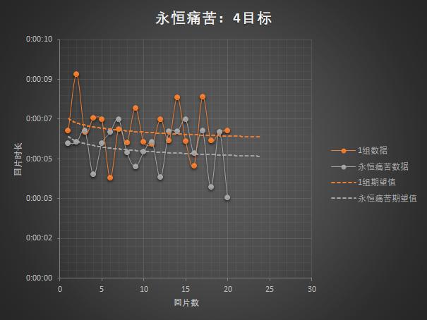 魔兽世界：橙装与痛苦专精被动回片预期测算研究