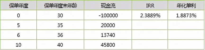 惠金生年金险，IRR内部收益率测算