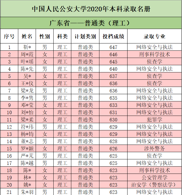 中国人民公安大学2020年本科生录取名单（广东、江苏、上海、天津）