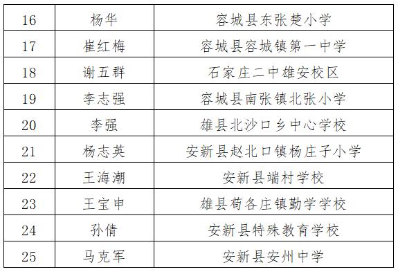 25人！雄安中小学优秀校长培养项目录取名单公示