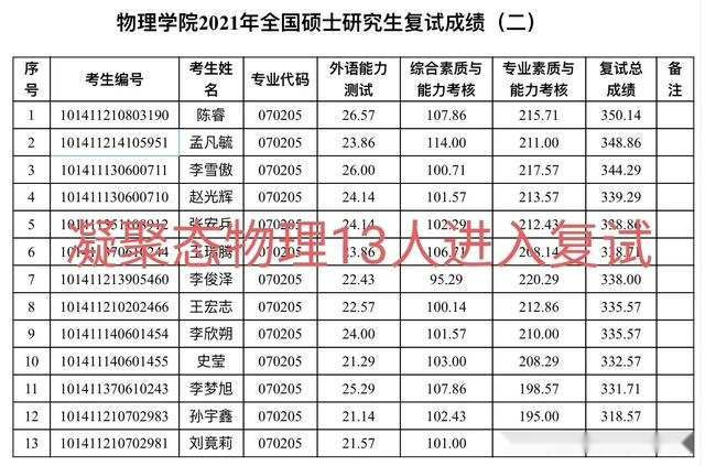 大连理工公布考研录取名单，上线人数不足，两门专业复试不刷人！