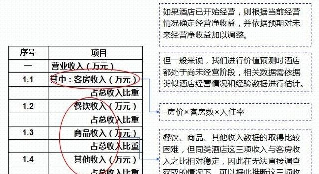 干货｜房地产项目的投资测算——附表格明细