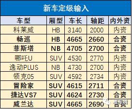 20年3月乘用车新车的分级测算探讨