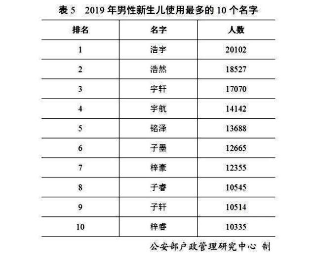 全国使用最多的10个名字，高居第一的名字太常见，网友：批量生产