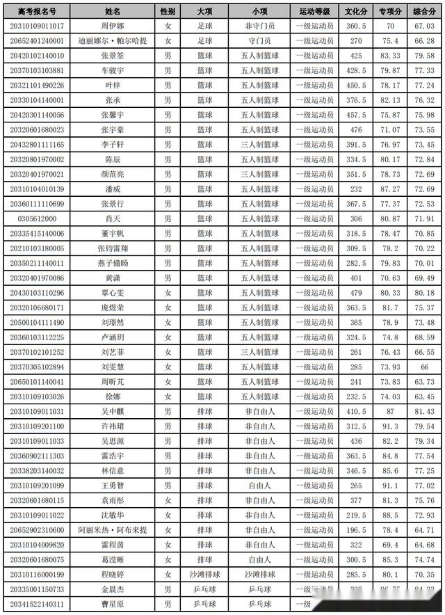 西安体育学院上海体育学院首都体育学院2020年体育单招拟录取名单