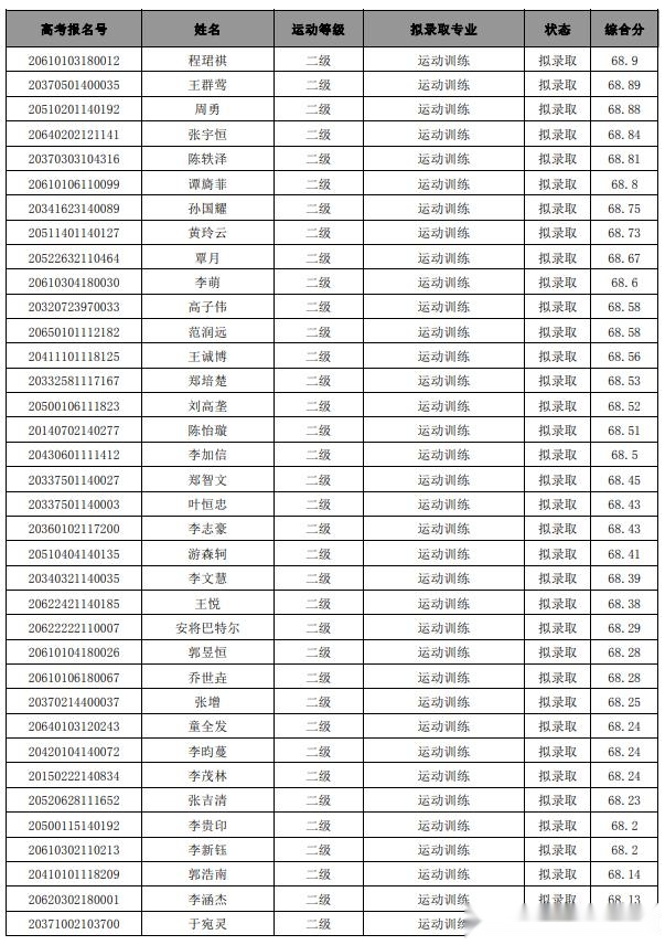 西安体育学院上海体育学院首都体育学院2020年体育单招拟录取名单