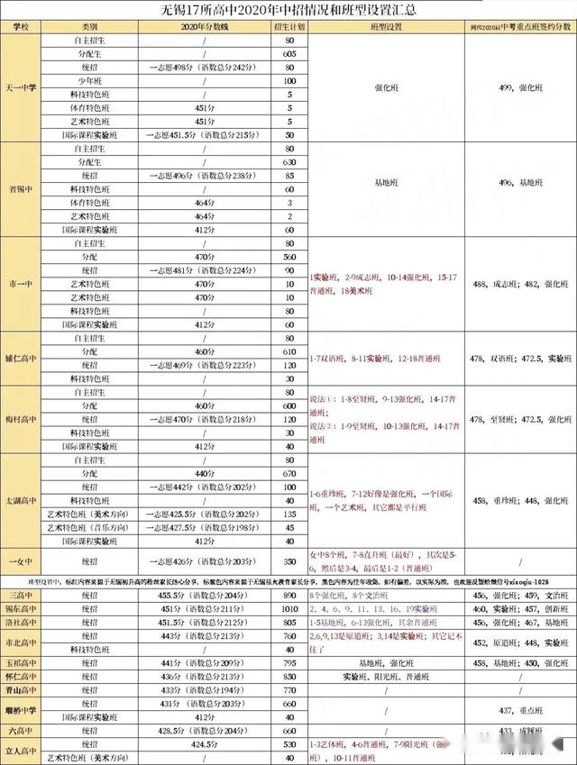 速看！无锡部分高中2020高考录取名单