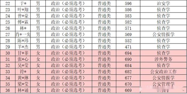 中国人民公安大学2020年本科录取名单（山东、海南、内蒙古）