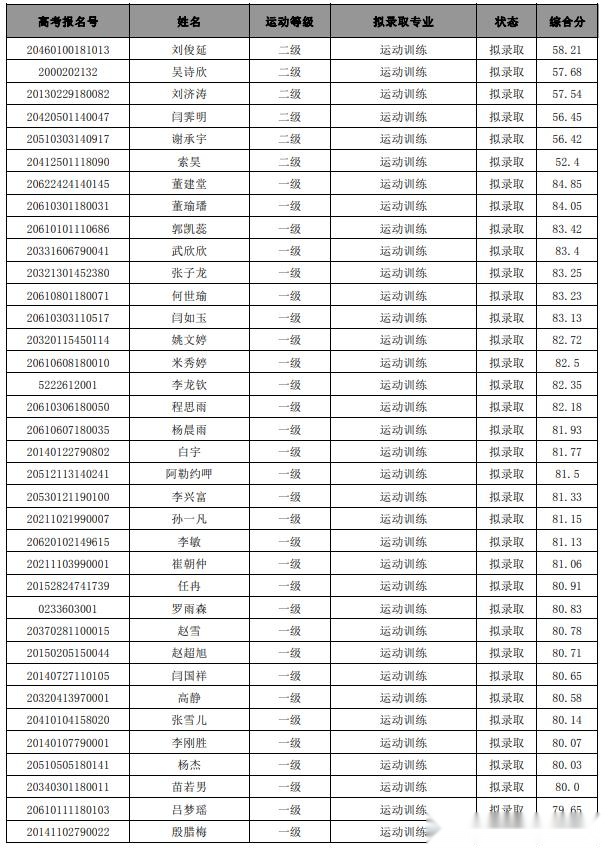 西安体育学院上海体育学院首都体育学院2020年体育单招拟录取名单