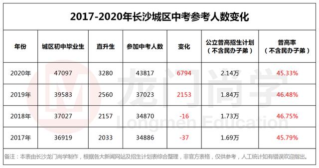 总分制下，长沙四大名校或将减少1000个录取名额？