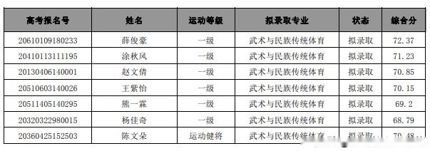 西安体育学院上海体育学院首都体育学院2020年体育单招拟录取名单