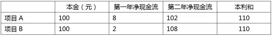 投资测算 ｜ 用Excel求IRR，轻松搞定项目回报测算指标