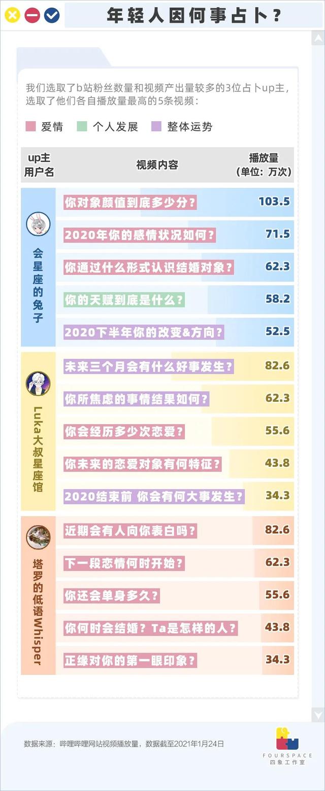 占卜师月入6位数 玄学收割了多少迷茫年轻人？