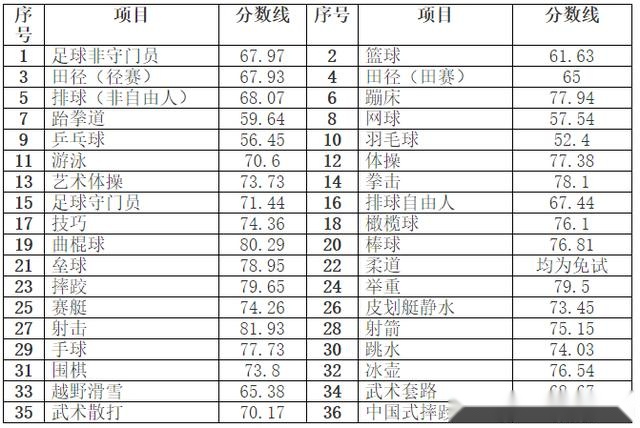 西安体育学院上海体育学院首都体育学院2020年体育单招拟录取名单