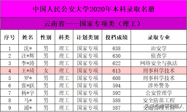 中国人民公安大学2020年本科录取名单（吉林重庆西藏云南山西青海安徽）