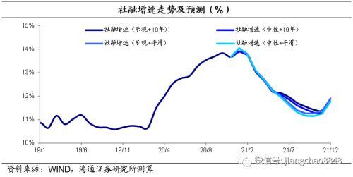 海通固收：明年社融增速的测算与节奏判断