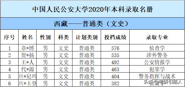 中国人民公安大学2020年本科录取名单（吉林重庆西藏云南山西青海安徽）